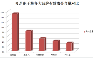灵芝孢子粉是否会导致尿酸升高？探讨灵芝孢子粉的功效与副作用？
