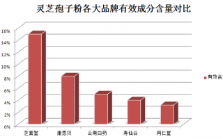 吃灵芝孢子粉体温会升高吗？探讨灵芝孢子粉的食用效果与注意事项？