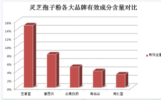 灵芝孢子粉对乙肝的作用？探究灵芝孢子粉对乙肝的治疗效果？