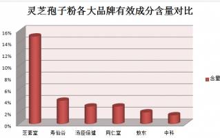 结肠癌能否饮用灵芝孢子粉？？解析灵芝孢子粉对结肠癌的影响？