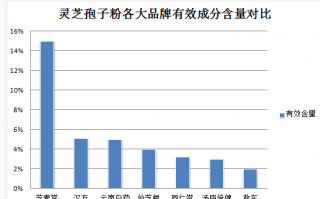 前列腺癌能用灵芝孢子粉吗(灵芝孢子粉能治疗前列腺癌吗？)