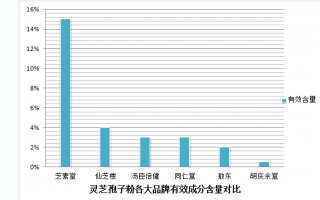 患脑梗可以吃灵芝孢子粉吗？灵芝孢子粉对脑梗病患的作用与注意事项？
