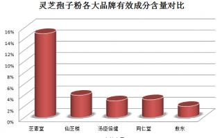 同仁堂灵芝孢子粉多钱斤？了解同仁堂灵芝孢子粉的价格和功效？