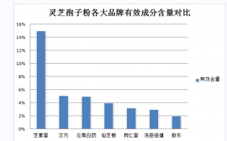 肺癌患者可否服用灵芝孢子粉？？专家解答？
