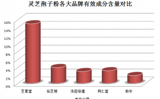 喝灵芝孢子粉晚上睡不着(晚上不宜饮用灵芝孢子粉，会影响睡眠)