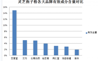 灵芝孢子粉能抑制肺癌吗？肺癌病人可以吃灵芝孢子粉吗？