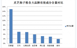 灵芝孢子粉美容护肤的功效与方法？详解灵芝孢子粉的美容效果及使用方法？