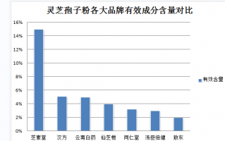吃药后多久喝灵芝孢子粉？正确的灵芝孢子粉服用方法？