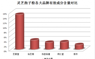 什么品牌的孢子粉才正宗？2023灵芝孢子粉品牌排行