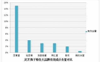 化疗中可以喝灵芝孢子粉吗？灵芝孢子粉在化疗中的应用？