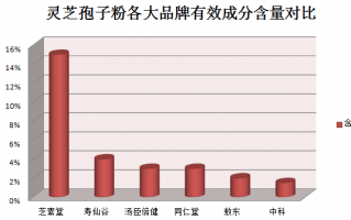 肺结节能否通过喝灵芝孢子粉来治疗？？探讨灵芝孢子粉对肺结节的疗效？