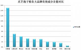 中国灵芝孢子粉十大名牌排名知乎？了解灵芝孢子粉品牌排行榜？