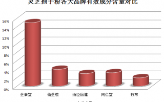 医保卡能不能买灵芝孢子粉？解读医保政策对灵芝孢子粉的覆盖范围？