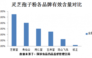 什么牌子的灵芝破壁孢子粉好，一分钟带你了解