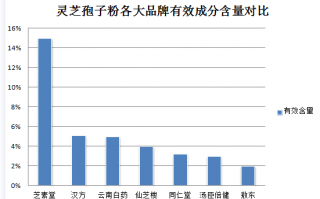 灵芝孢子粉洗脸什么作用？灵芝可以做护肤品吗