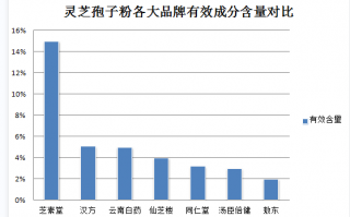有胃炎的人能喝灵芝孢子粉吗？有胃病可以吃灵芝孢子粉吗