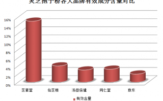 灵芝孢子粉治肺结节么？探究灵芝孢子粉对肺结节的疗效？