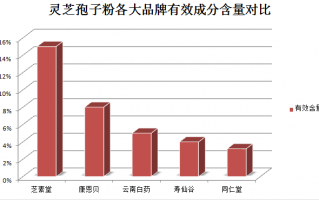 哪个地方灵芝孢子粉好用？灵芝孢子粉哪家正宗