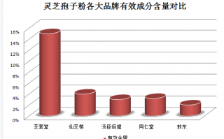 灵芝孢子粉血管硬化(血管硬化的有效成分——灵芝孢子粉)