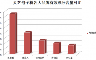 胃癌晚期能否服用灵芝孢子粉的注意事项