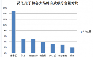 吃灵芝孢子粉能降低血压吗？？探究灵芝孢子粉对血压的影响？