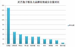 灵芝孢子粉肝癌晚期可以食用吗？专家解答？