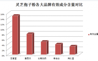 灵芝孢子粉怎么吃？分享几种适合冬季进补的灵芝孢子粉药膳