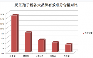 灵芝破壁孢子粉的寒热属性及其功效