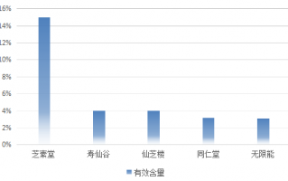 灵芝孢子粉什么牌子最好？来看看2022最新灵芝孢子粉品牌推荐榜