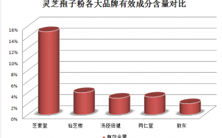 灵芝孢子粉一次吃几勺子？正确使用灵芝孢子粉的方法？