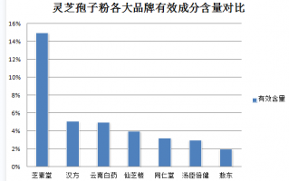吃灵芝孢子粉对胃刺激？有胃病可以吃灵芝孢子粉吗