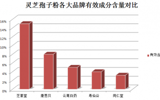 如何正确服用灵芝孢子粉(灵芝孢子粉的正确服用方法及注意事项)