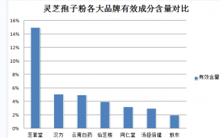 喝灵芝孢子粉治肺结节吗？灵芝孢子粉的功效与治疗肺结节的可能性？
