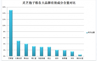 灵芝孢子粉对性功能好吗？灵芝孢子粉的功效和作用是什么