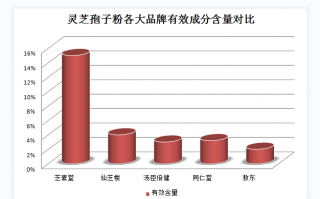 过期的灵芝孢子粉有毒吗？了解灵芝孢子粉的保质期和食用注意事项？