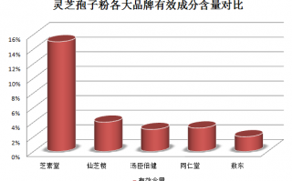 灵芝孢子粉的工具？哪里有收购灵芝孢子粉
