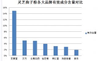 吃灵芝孢子粉后可以吃药(可以和药一同服用灵芝孢子粉吗？)