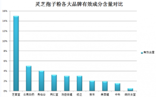 患癌的人吃灵芝孢子粉行吗？探讨灵芝孢子粉对癌症患者的影响？