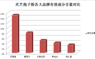 白血病患者可否食用灵芝孢子粉？专家解答？