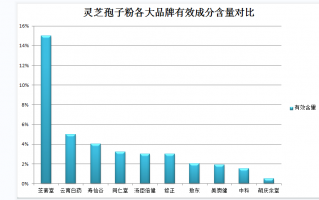 嗓子疼可以吃灵芝孢子粉吗？了解灵芝孢子粉对嗓子疼的缓解作用？