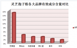 肝癌患者可否食用灵芝孢子粉？专业医生解析？