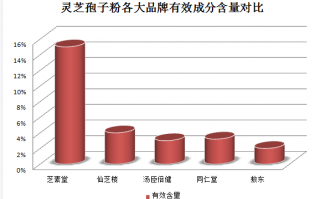 化疗后可吃灵芝孢子粉(化疗后宜选灵芝孢子粉，有效增强免疫系统)