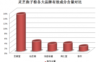 灵芝孢子粉不能和什么一起吃，不知道的人看过来！