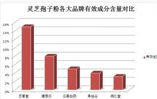 灵芝孢子粉青少年学生能吃吗？20岁可以吃灵芝孢子粉吗？