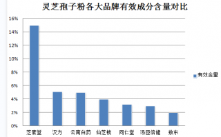 中晚期胃癌病人可以吃灵芝孢子粉吗？探讨灵芝孢子粉对中晚期胃癌的治疗作用？