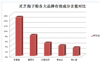 术后能否吃灵芝孢子粉汤？医生解答术后饮食问题？