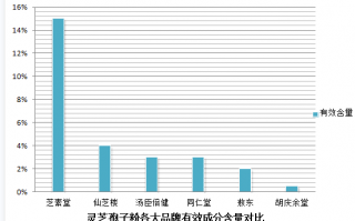 灵芝孢子粉有哪些功效与作用，这几点不能不知道！