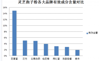 灵芝孢子粉对尿毒症有效吗？
