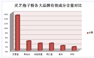 服抗生素能服灵芝孢子粉吗？药物相互作用分析？
