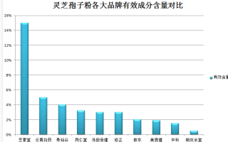 手术后可否吃灵芝孢子粉？灵芝孢子粉在手术后的食用注意事项？